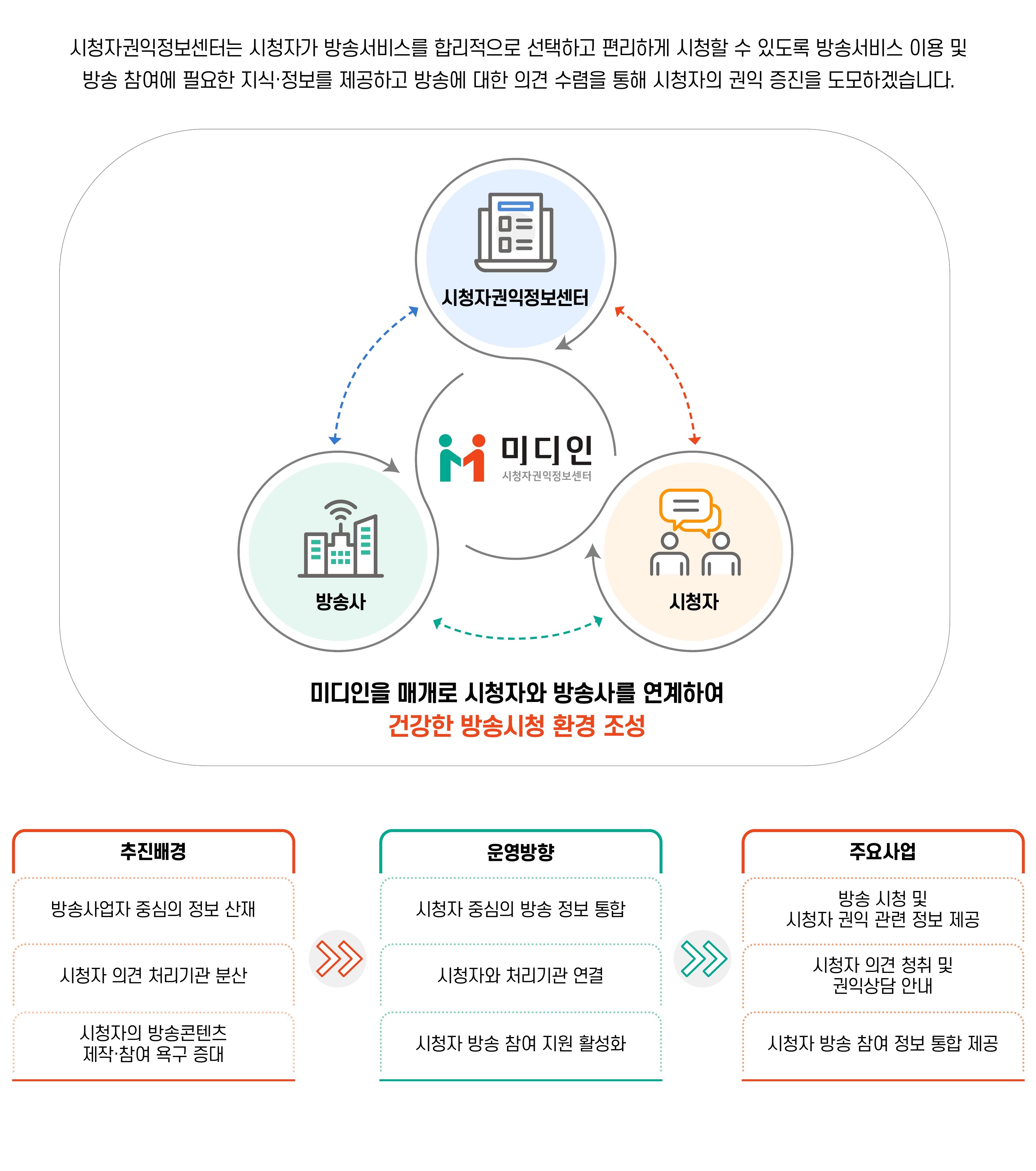 시청자권익정보센터는 시청자가 방송서비스를 합리적으로 선택하고 편리하게 시청할 수 있도록 방송서비스 이용 및 방송 참여에 필요한 지식 정보를 제공하고 방송에 대한 의견 수렴을 통해 시청자의 권익 증진을 도모하겠습니다.  미디인을 매개로 시청자와 방송사를 연계하여 건강한 방송시청 환경 조성-시청자권익정보센터, 방송사, 시청자 간 연계, 추진배경:방송사업자 중심의 정보산재, 시청자 의견 처리기관 분산, 시청자의 방송콘텐츠 제작 참여 욕구 증대 --> 운영방향:시청자 중심의 방송 정보 통합, 시청자와 처리기관 연결, 시청자 방송 참여 지원 활성화 --> 주요사업:방송 시청 및 시청자 권익 관련 정보 제공, 시청자 의견 청취 및 권익상담 안내, 시청자 방송 참여 정보 통합 제공 