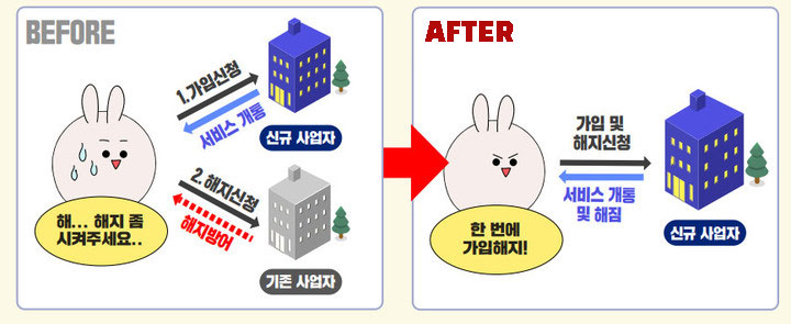 유선 결합상품 원스톱 전환서비스는 개인,개인사업자,법인이 신규사업자에게 가입신청과 서비스 개통을 하고 기존사업자에게 해지신청을 하면 해지 방어를 하는 제도였으나 (AFTER)2020년7월1일 이후 개인,개인사업자,법인이 신규사업자에게 가입 및 해지신청을 하면 서비스 개통 및 해지를 한 번에 처리하는 제도로 변경되었다.