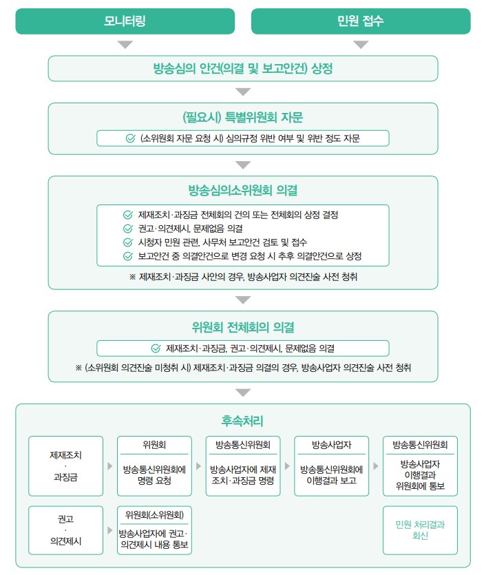 방송심의절차 - 방송심의는 자체 모니터링 발굴 및 민원 접수의 두가지 방법으로 진행됩니다. 방송심의안건(의결 및 보고안건)이 상정되면 (필요시) 특별위원회 자문-소위원회 자문 요청시 심의규정 위반 여부 및 위반 정보 자문-이 진행된 후 방송심의소위원회의 의견을 통해 전체회의에서 제재조치 및 과징금부여 등을 건의를 하거나 전체회의 논의를 위한 상정을 결정합니다. 그외에도 소위원회에서는 권고 의견 제시 및 문제 없음의결, 시청자 민원 관련 사무처 보고안건 검토 및 접수, 보고안건 중 의결안건으로 변경 요청 시 추후 의결 안건으로 상정하게 됩니다. *제재조치, 과징금 사안의 경우, 방송사 의견진술을 사전 청취합니다. 그후 위원회 전체회의 의결을 통해 제재조치 및 과징금, 권고 및 의견 제시, 문제없음 의견 등이 확정되게 됩니다. *소위원회 의견진술 미청취시는 제재조치 및 과징금 의결의 경우 방송사업자 의견진술 사전 청취를 진행합니다. 마지막 후속처리는 제재조치 및 과정금->위원회:방송통신윙원회에 명령 요청->방송통신위원회->방송사업자에 제재 조치 및 과징금 명령->방송바업자:방송통신위원회에 이행결과 보고->방송통신위원회:방송사업자 이행결과 위원회에 통고 / 권고 및 의견 제시->위원회(소위원회)방송사업자에 권고 의견 제시 내용 통보, 최종 민원 처리결과 회신 - 출처: 방송토인심의위원회(2023) 2022방송통신심의연감 30쪽