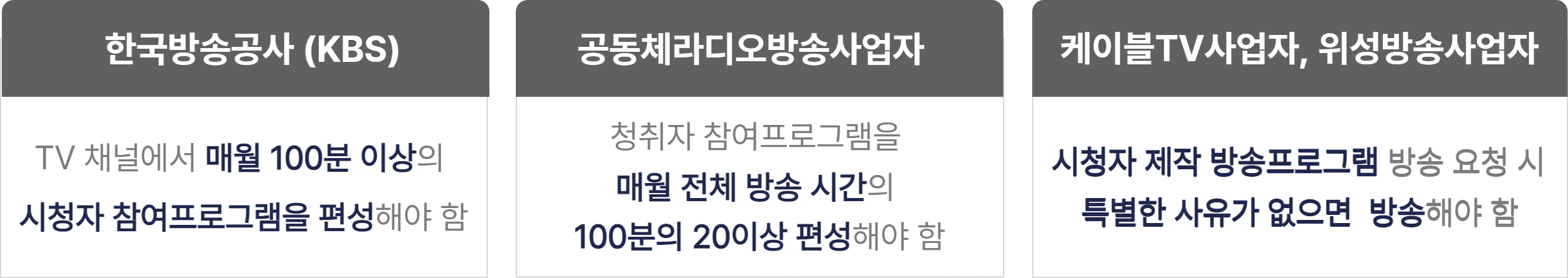 시청자참여프로그램제도 - 한국방송공사(KBS) :  TV 채널에서 매월 100분 이상의 시청자 참여프로그램을 편성해야 함. - 공동체라디오방송사업자 : 청취자 참여프로그램을 매월 전체 방송 시간의 100분의 20이상 편성해야 함. - 케이블TV사업자, 위성방송사업자 : 시청자 제작 방송프로그램 방송 요청 시 특별한 사유가 없으면  방송해야 함 