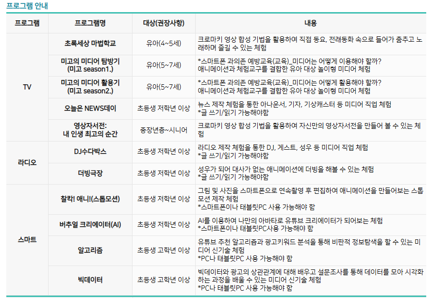 프로그램 안내. ※ 이 내용은 2023년 울산시청자미디어센터 미디어체험 프로그램 사례입니다. 지역 시청자미디어센터마다 프로그램이 다를 수 있습니다. 프로그램 - 1. TV  1)초록세상 마법학교: 유아(4~5세) 대상, 크로마키 영상 합성 기법을 활용하여 직접 동요, 전래동화 속으로 들어가 춤추고 노래하며 즐길 수 있는 체험 2)미고의 미디어 탐방기(미고 season1) : 유아(5~7세) 대상. 스마트폰 과의존 예방교육.미디어는 어떻게 이용해야 할까? 애니메이션과 체험교구를 결합한 유아 대상 놀이형 미디어체험.  3)미고의 미디어 탐방기(미고 season2) : 유아(5~7세) 대상. 스마트폰 과의존 예방교육.미디어는 어떻게 이용해야 할까? 애니메이션과 체험교구를 결합한 유아 대상 놀이형 미디어체험. 4) 오늘은 NEWS데이 : 초등생 저학년 이상 대상. 뉴스 제작 체험을 통한 아나운서, 기자, 기상캐스터 등 미디어 직업 체험_글쓰기/읽기 가능해야함. 5) 영상자사전_내 인생 최고의 순간 : 중장년층~시니어 대상. 크로마키 영상 합성 기법을 활용하여 자신만의 영상자서전을 만들어 볼 수 있는 체험. 프로그램 - 2. 라디오 1) DJ수다박스:초등생 저학년 이상 대상. 라디오 제작 체험을 통한 DJ. 게스트, 성우 등 미디어 직업 체험. 글쓰기/읽기 가능해야함 2)더빙극장: 초등생 저학년 이상 대상. 성우가 되어 대사가 없는 애니메이션에 더빙을 해볼 수 있는 체험. 글쓰기/읽기 가능해야함. 프로그램 - 3. 스마트폰 1) 찰캌! 애니!(스톱모션): 초등생 저학년 이상 대상. 그림 및 사진을 스마트폰으로 연속촬영 후 편집하여 애니메이션을 만들어보는 스톱모션 제작 체험. 스마트폰이나 태블릿PC 사용 가능해야 함 2)버추얼 크리에이터(AI): 초등생 저학년 이상 대상. AI를 이용하여 나만의 아바타로 유튜브 크리에이터가 되어보는 체험. 스마트폰이나 태블릿PC 사용 가능해야 함 3)알고리즘 : 초등생 고학년 이상 대상. 유튜브 추천 알고리즘과 광고 키워드 분석을 통해 비판적 정보탐색을 할 수 있는 미디어 신기술 체험. PC나 태블릿PC 사용 가능해야 함 4)빅데이터 : 초등생 고학년 이상 대상. 빅데이터와 광고의 상관관계에 대해 배우고 설문조사를 통해 데이터를 모아 시각화하는 과정을 배울 수 있는 미디어 신기술 체험. PC나 태블릿PC 사용 가능해야 함