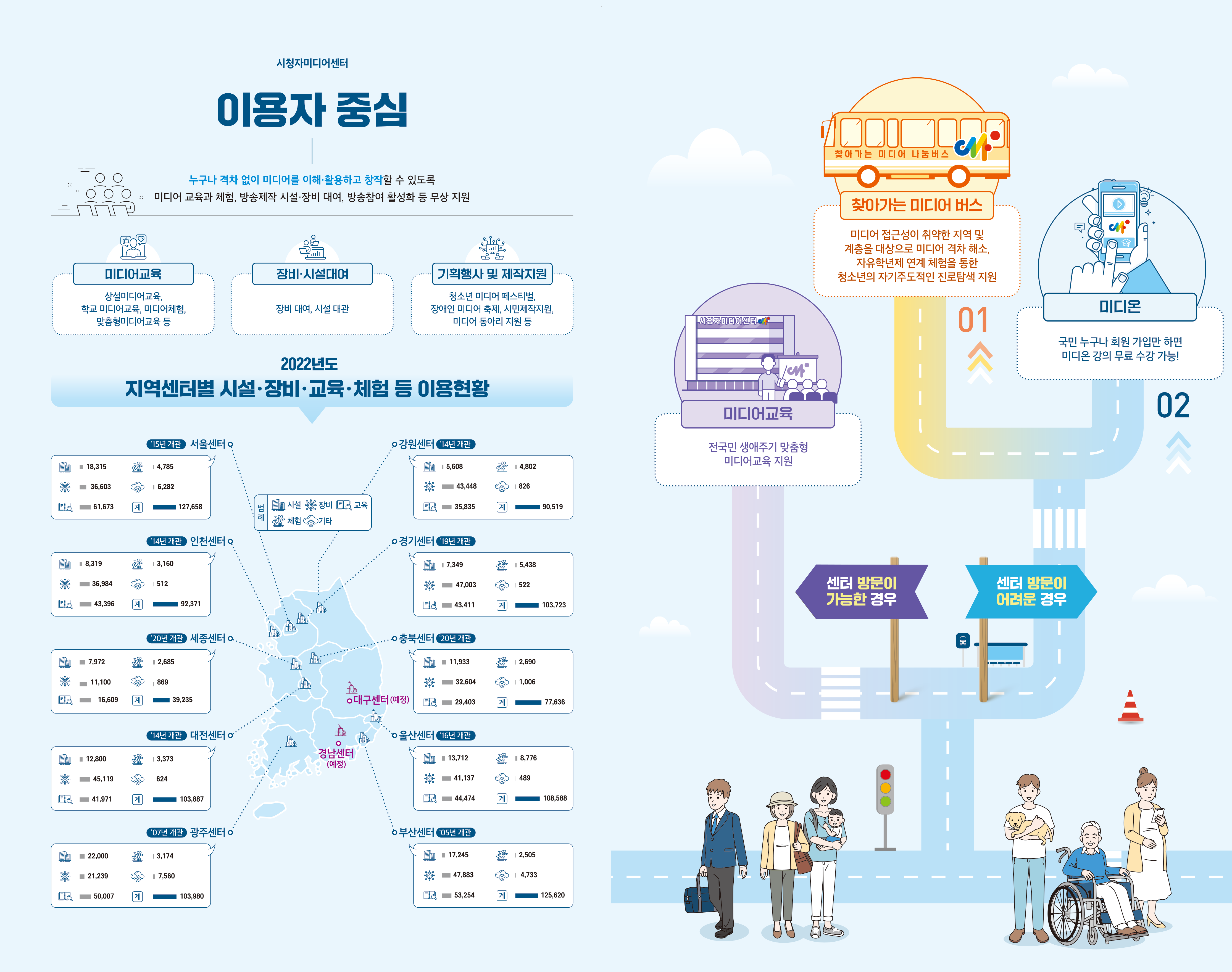 2022 한눈에 보는 미디어교육 내용 : 1. 이용자 중심 시청자미디어센터. 누구나 격차 없이 미디어를 이해 활용하고 창작할 수 있도록 미디어교육과 체험, 방송제작 시설 장비 대여, 방송참여 활성화 등 무상 지원. 1)미디어교육: 상설미디어교육, 학교 미디어교육, 미디어체험, 맞춤형미디어교육 등. 2) 장비 시설 대여:장비대여 시설 대관 3)기획행사 및 제작지원:청소년 미디어 페스티벌, 장애인 미디어 축제, 시민제작지원, 미디어 동아리 지원 등. / 2022년도 지역센터별 시설 장비 교육 체험 등 이용현황 1)서울센터:15년 개관. 시설크기 18,315. 장비대여 36,603. 교육 61,673. 체험 4,785. 기타 6,282. 총 127.658. 2)인천센터:14년 개관. 시설 8,319. 장비 36,984. 교육 43,396. 체험 3,160. 기타 512. 총 92.371. 3)세종센터: 20년 개관. 시설 7972. 장비11100. 교육 16609. 체험 2685. 기타 869. 촐 39235. 4)대전센터:14년개관. 시설 12800. 장비:45119. 교육41971. 체험3373. 기타 624. 총 103.887. 5)광주센터: 07년 개관. 시설 22000. 장비 21239. 교육 50007. 체험3174. 기타 7560. 총 103980. 6)강원센터:14년 개관. 시설 5608. 장비 43448. 교육 35835. 체험4802. 기타 826. 총 90519. 7)경기센터:19년개관. 시설 7349. 장비 14003. 교육 43411. 체험 5438. 기타 522. 총 103723. 8)충북센터:20년개관. 시설 11933. 장비 32604. 교육 29403. 체험 2690. 체험 1006. 총 77636. 9)울산센터: 16년 개관. 시설 16712. 장비 41137. 교육 44474. 체험 8776. 기타 489. 총 108588. 10)부산센터 05년 개관. 시설 17245. 장비 47883. 교육 53254. 체험 2505. 기타 4733. 총 125620. / 2. 미디어센터 이용 1)센터방문이 가능한 경우 - 미디어교육. 전국민 생애주기 맞춤형 미디어교육 지원. 2)센터 방문이 어려운 경우 01.찾아가는 미디어버스:미디어접근성이 취약한 지역 및 계층을 대상으로 미디어 격차 해소, 자유학년제 연계 체험을 통한 청소년의 자기주도적인 진로탐색 지원. 02. 미디인(온라인강의):국민 누구나 회원 가입만 하면 미디온 강의 무료 수강 가능!