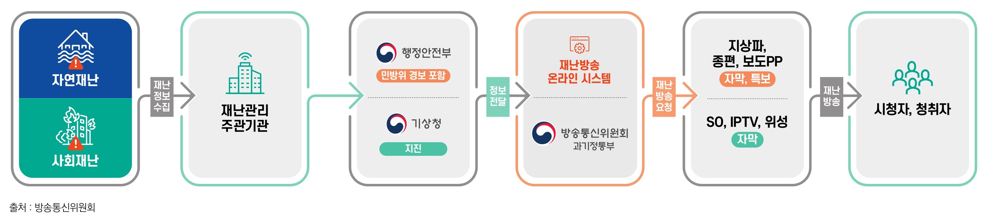 재난방송 실시체계도 자연재난/사회재난 발생- 재난정보 수집 - 재난관리 주관기관 - 행정안전부(민방위 경보 포함) / 기상청(지진) -정보전달-재난방송 온라인시스템 / 방송통신위원회, 과기정통부 -재난방송요청 -지상파, 종편,보도PP()wkakr,xmrqh) - SO, IPTV, 위성 -재난방송 송출 - 시청자, 청취자에 전달