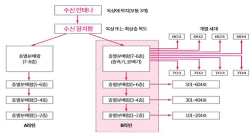 개별동 수신방식 공동수신설비