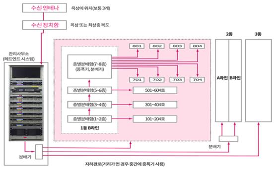 중앙 수신방식 공동수신설비