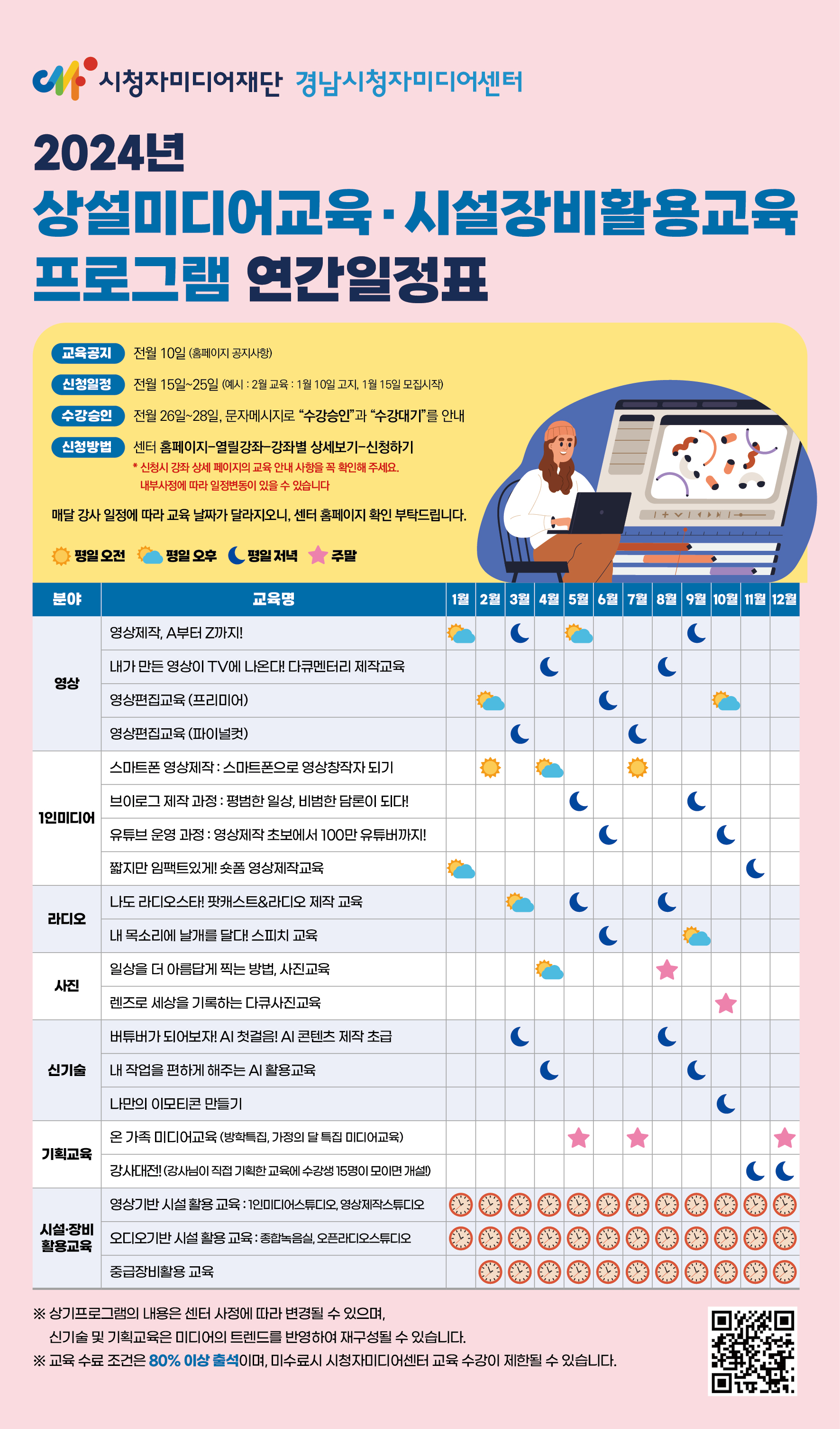 2024년 상설미디어교육 시설장비활용교육 프로그램 연간 일정표 : 1. 교육공지: 전월 10일 (홈페이지 공지사항) 2.신청일정 : 전월 15일~25일 (예시 : 2월 교육 : 1월 10일 고지, 1월 15일 모집 시작) 3.수강승인: 전월 26~28일, 문자메세지로 '수강승인'과 '수강대기'를 안내. 4. 신청방법: 센터 홈페이지-열릴강좌-강좌별 상세보기-신청하기 *신청 시 강좌 상세 페이지의 교육안내 사항을 꼭 확인해 주세요. 내부사정에 따라 일정 변동이 있을 수 있습니다. 매달 강사 일정에 따라 교육 날짜가 달라지오니, 센터 홈페이지 확인 부탁드립니다. // 신청 프로그램 1. 영상 : 01. 영상제작 A부터 Z까지! 1월 평일 오후, 3월 평일 저녁, 5월 평일 오후, 9월 평일 저녁. 02.내가 만든 영상이 TV에 나온다! 다큐멘터리 제작교육 4월 평일 저녁, 8월 평일 저녁. 03.영상편집교육(프리미어) 2월 평일 오후, 6월 평일 저녁, 10월 평일 저녁. 04. 영상편집교육(파이널컷). 3월 평일 저녁, 7월 평일 저녁. / 2. 1인미디어. 01.스마트폰 영상제작 : 스마트폰으로 영상 창작자 되기. 2월 평일 오전, 4월 평일 오푸, 7월 평일 오전. 02.브이로그 제작 과정 : 평범한 일상, 비법한 담론이 되다! 5월 평일 저녁, 9월 평일 저녁. 03. 유튜브 운영과정:영상제작 초보에서 100만 유튜버까지! 6월 평일 저녁, 10월 평일 저녁. / 3.라디오. 01.나도 라디오스타! 팟캐스트&라디오 제작 교육. 3월 평일오후, 5월 평일 저녁, 8월 평일 저녁. 02.내 목소리에 날개를 달다! 스피치 교육. 6월 평일 저녁, 9월 평일 오후. / 4.사진: 01.일상을 더 아름답게 찍는 방법, 사진교육. 4월 평일 오후. 8월 주말. 0.렌즈로 세상을 기록하는 다큐사진교육. 10월 주말. / 5.신기술: 01.버튜버가 되어보자! AI 첫걸음! AI 콘텐츠 제작 초급. 3월 평일 저녁, 8월 평일 저녁. 02.내 작업을 편하게 해주는 AI활용 교육. 4월 평일 저녁, 9월 평일 저녁. 03.나만의 이모티콘 만들기. 10월 평일 저녁. / 6. 기획교육: 01.온가족 미디어교육(방학특집, 가정의 달 특집 미디어교육) 5월 주말, 7월 주말, 12월 주말. 02. 강사대전!(강사님이 직접 기획한 교육에 수강생 15이 모이면 개설) 11월 주말, 12월 주말. / 7.시설 장비 활용 교육. 01.영상기반 시설 활용 교육: 1인미디어스튜디오, 영상제작 스튜디오 - 1월~12월. 02.오디오기반 시설 활용 교육: 종합녹음실, 오픈라디오 슽큐디오. 1월~12월. 03.중급장비활용 교육 2월~12월. * 상기 프로그램의 내용은 센터 사정에 따라 변경될 수 있으며, 신기술 및 기획교육은 미디어의 트렌드를 반영하여 재구성될 수 있습니다. *교육 수료 조건은 80%이상 출석이며, 미수료 시 시청자미디어센터 교육 수강이 제한될 수 있습니다.