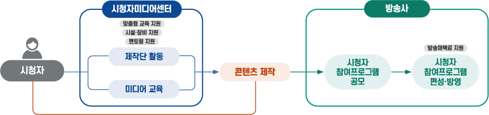 시청자 참여프로그램 제작지원 및 공모 참여 과정: 시청자는 시청자미디어센터를 통해 제작단활동(맞춤형 교육지원, 시설 및 장비지원, 멘토링 지원), 미디어교육을 참여해 콘텐츠 제작이 가능하며 제작된 콘텐츠는 방송사의 시청자참여프로그램 공모를 통해 시청자참여프로그램을 편성하고 방영할 수 있다. 이를 통해 소정의 방송채택료도 지원받을 수 있다.