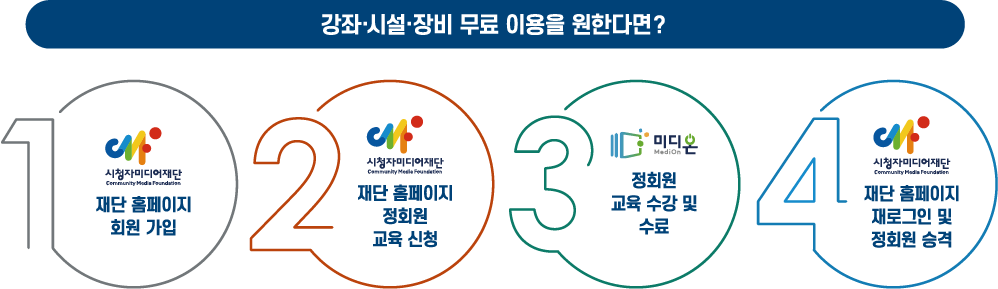 방송참여-강좌 시설 장비 무료이용을 원한다면 - 1. 시청자미디어재단 홈페이지 가입 2. 시청자미디어재단 홈페이지 정회원 교육 신청 3. 온라인 미디어교육 사이트 미디온 정회원 교육 수강 및 수료 4.시청자미디어재단 홈페이지 재로그인 및 정회원 승격 후 지역미디어센터 이용 및 온라인미디어교육 사이트 이용 