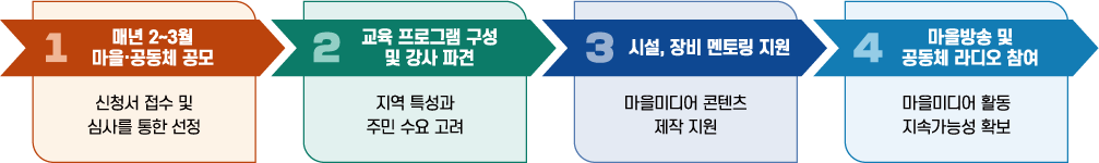 마을미디어 콘텐츠 역량 지원 1.매년2~3월 마을 공동체 공모:신청서 접수 및 심사를 통한 선정 2.교육프로그램 구성 및 강사 파견:지역 특성과 주민 수요 고려 3.시설 장비 멘토링 지원:마을미디어 콘텐츠 제작 지원 4.마을방송 및 공동체 라디오 협력: 마을미디어 활동 지속가능성 확보