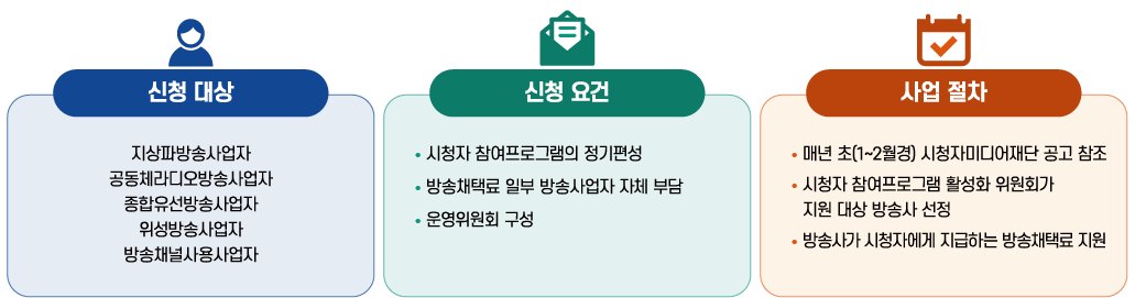시청자 참여프로그램 지원사업 1.신청대상:지상파방송사업자,공동체라디오방송사업자,종합유선방송사업자,위성방송사업자,방송채널사용사업자 2.신청요건:시청자참여프로그램의 정기편성, 방송채택료 일부 방송사업자 자체 부담, 운영위원회 3.사업절차:매년 초(1~2월경)시청자미디어재단 공고 참조, 시청자 참여프로그램 활성화 위원회가 지원 대상 방송사 선정, 방송사가 시청자에게 지급하는 방송채택료 지원