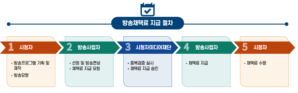 방송채택료 지급 절차 - 1.시청자:방송프로그램 기획 및 제작, 방송요청 2.방송사업자:선정 및 방송편성, 채택료 지급요청 3. 시청자미디어재단:중복검증 실시, 채택료 지급 승인, 4.방송사업자:채택료 지급 5.시청자:채택료 수령