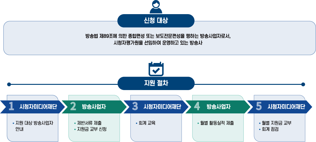 시청자평가원 활동 지원 - 신청대상 방송법 제89조에 의한 종합편성 또는 보도전문편성을 행하는 방송사업자로서, 시청자평가원을 선임하여 운영하고 있는 방송사 / 지원절차 - 1. 시청자미디어재단:지원대상 방송사업자 안내 2.방송사업자:제반서류 제출, 지원금 교부신청 3.시청자미디어재단: 회계 교육 4.방송사업자:월별 활동실적 제출 5.시청자미디어재단: 월별 지원금 교부, 회계 점검