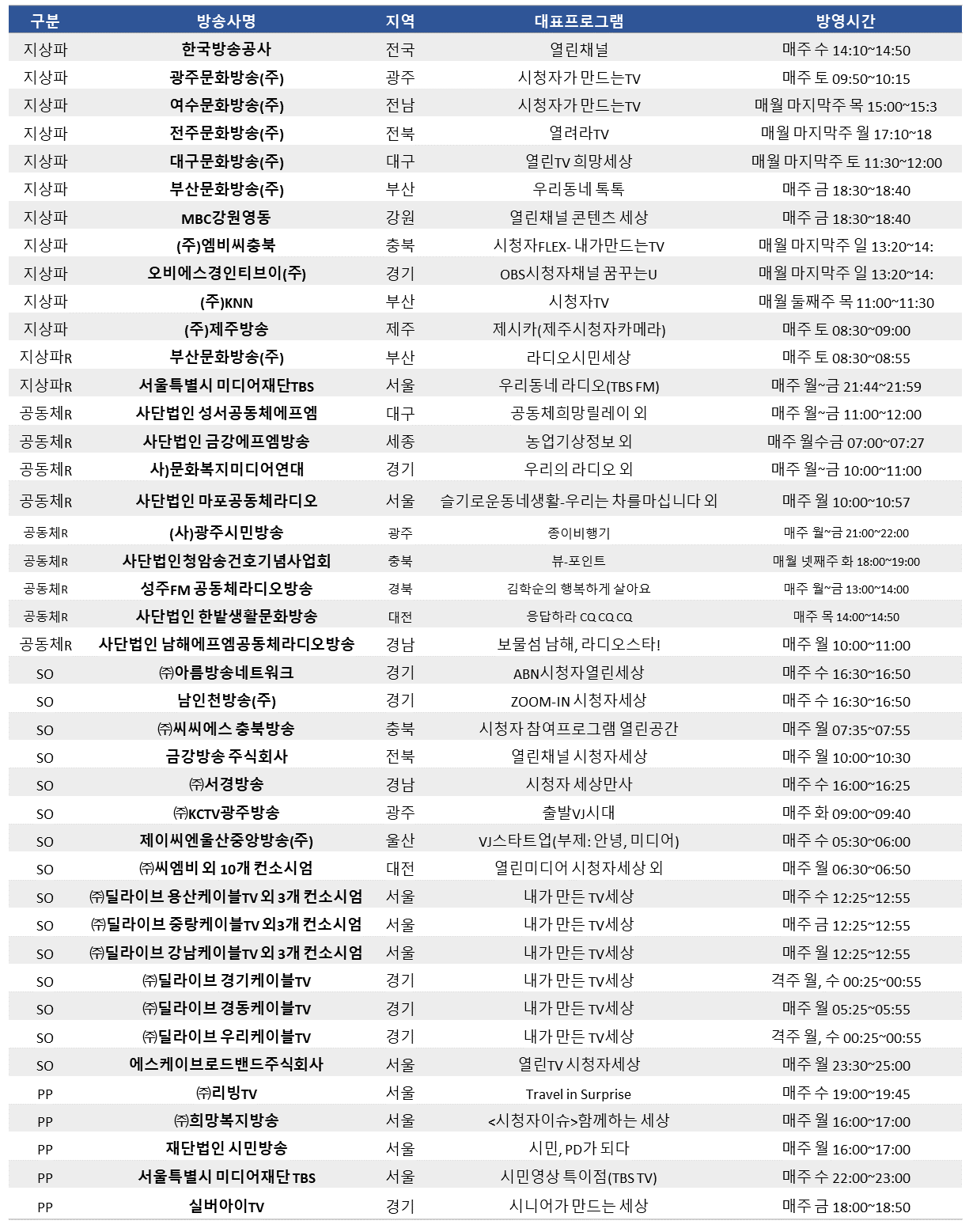 지상파 한국방송공사 전국 열린채널 매주 수 14:10~14:50 / 지상파 광주문화방송(주) 광주 시청자가 만드는TV 매주 토 09:50~10:15 / 지상파 여수문화방송(주) 전남 시청자가 만드는TV 매월 마지막주 목 15:00~15:30 / 지상파 전주문화방송(주) 전북 열려라TV 매월 마지막주 월 17:10~18 / 지상파 대구문화방송(주) 대구 열린TV 희망세상 매월 마지막주 토 11:30~12:00 / 지상파 부산문화방송(주) 부산 우리동네 톡톡 매주 금 18:30~18:40 / 지상파 MBC강원영동 강원 열린채널 콘텐츠 세상 매주 금 18:30~18:40 / 지상파 (주)엠비씨충북 충북 시청자FLEX- 내가만드는TV 매월 마지막주 일 13:20~14:10 / 지상파 오비에스경인티브이(주) 경기 OBS시청자채널 꿈꾸는U 매월 마지막주 일 13:20~14:10 / 지상파 (주)KNN 부산 시청자TV 매월 둘째주 목 11:00~11:30 / 지상파 (주)제주방송 제주 제시카(제주시청자카메라)  매주 토 08:30~09:00 / 지상파R 부산문화방송(주) 부산 라디오시민세상 매주 토 08:30~08:55 / 지상파R 서울특별시  미디어재단TBS 서울 우리동네 라디오(TBS FM) 매주 월~금 21:44~21:59 / 공동체R 사단법인 성서공동체에프엠 대구 공동체희망릴레이 외 매주 월~금 11:00~12:00 / 공동체R 사단법인 금강에프엠방송 세종 농업기상정보 외 매주 월수금 07:00~07:27 / 공동체R 사)문화복지미디어연대 경기 우리의 라디오 외 매주 월~금 10:00~11:00 / 공동체R 사단법인 마포공동체라디오 서울 슬기로운동네생활-우리는 차를마십니다 외 매주 월 10:00~10:57 / 공동체R (사)광주시민방송 광주 종이비행기 매주 월~금 21:00~22:00 / 공동체R 사단법인청암송건호기념사업회 충북 뷰-포인트 매월 넷째주 화 18:00~19:00 / 공동체R 성주FM 공동체라디오방송 경북 김학순의 행복하게 살아요 매주 월~금 13:00~14:00 / 공동체R 사단법인 한밭생활문화방송 대전 응답하라 CQ CQ CQ 매주 목 14:00~14:50 / 공동체R 사단법인 남해에프엠공동체라디오방송 경남 보물섬 남해, 라디오스타! 매주 월 10:00~11:00 / SO ㈜아름방송네트워크 경기 ABN시청자열린세상 매주 수 16:30~16:50 / SO 남인천방송(주) 경기 ZOOM-IN 시청자세상 매주 수 16:30~16:50 SO / ㈜씨씨에스 충북방송 충북 시청자 참여프로그램 열린공간 매주 월 07:35~07:55 / SO 금강방송 주식회사 전북 열린채널 시청자세상 매주 월 10:00~10:30 / SO ㈜서경방송 경남 시청자 세상만사 매주 수 16:00~16:25 / SO ㈜KCTV광주방송 광주 출발VJ시대 매주 화 09:00~09:40 / SO 제이씨엔울산중앙방송(주) 울산 VJ스타트업(부제: 안녕, 미디어) 매주 수 05:30~06:00 / SO ㈜씨엠비 외 10개 컨소시엄 대전 열린미디어 시청자세상 외 매주 월 06:30~06:50 / SO ㈜딜라이브 용산케이블TV 외 3개 컨소시엄 서울 내가 만든 TV세상 매주 수 12:25~12:55 / SO ㈜딜라이브 중랑케이블TV 외3개 컨소시엄 서울 내가 만든 TV세상 매주 금 12:25~12:55 / SO ㈜딜라이브 강남케이블TV 외 3개 컨소시엄 서울 내가 만든 TV세상 매주 월 12:25~12:55 / SO ㈜딜라이브 경기케이블TV 경기 내가 만든 TV세상 격주 월, 수 00:25~00:55 / SO ㈜딜라이브 경동케이블TV 경기 내가 만든 TV세상 매주 월 05:25~05:55 / SO ㈜딜라이브 우리케이블TV 경기 내가 만든 TV세상 격주 월, 수 00:25~00:55 / SO 에스케이브로드밴드주식회사 서울 열린TV 시청자세상 매주 월 23:30~25:00 / PP ㈜리빙TV 서울 Travel in Surprise 매주 수 19:00~19:45 / PP ㈜희망복지방송 서울 시청자이슈함께하는 세상 매주 월 16:00~17:00 / PP 재단법인 시민방송 서울 시민, PD가 되다 매주 월 16:00~17:00 / PP 서울특별시 미디어재단 TBS 서울 시민영상 특이점(TBS TV) 매주 수 22:00~23:00 / PP 실버아이TV 경기 시니어가 만드는 세상 매주 금 18:00~18:50