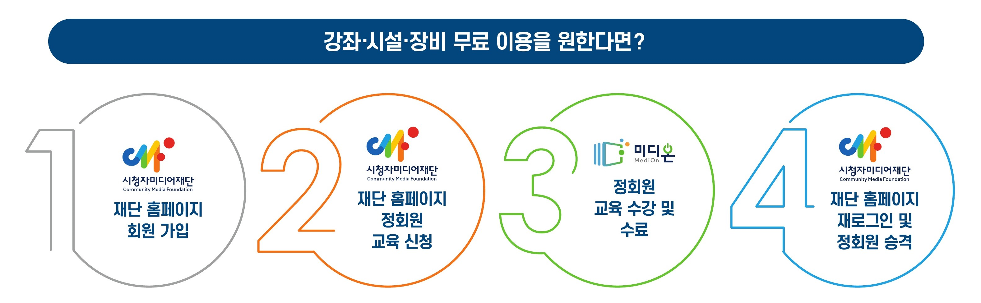 방송참여-강좌 시설 장비 무료이용을원한다면 - 1. 시청자미디어재단 홈페이지 가입 2. 시청자미디어재단 홈페이지 정회원 교육 신청 3. 온라인 미디어교육 사이트 미디온 정회원 교육 수강 및 수료 4.시청자미디어재단 홈페이지 재로그인 및 정회원 승격 후 지역미디어센터 이용 및 온라인미디어교육 사이트 이용 