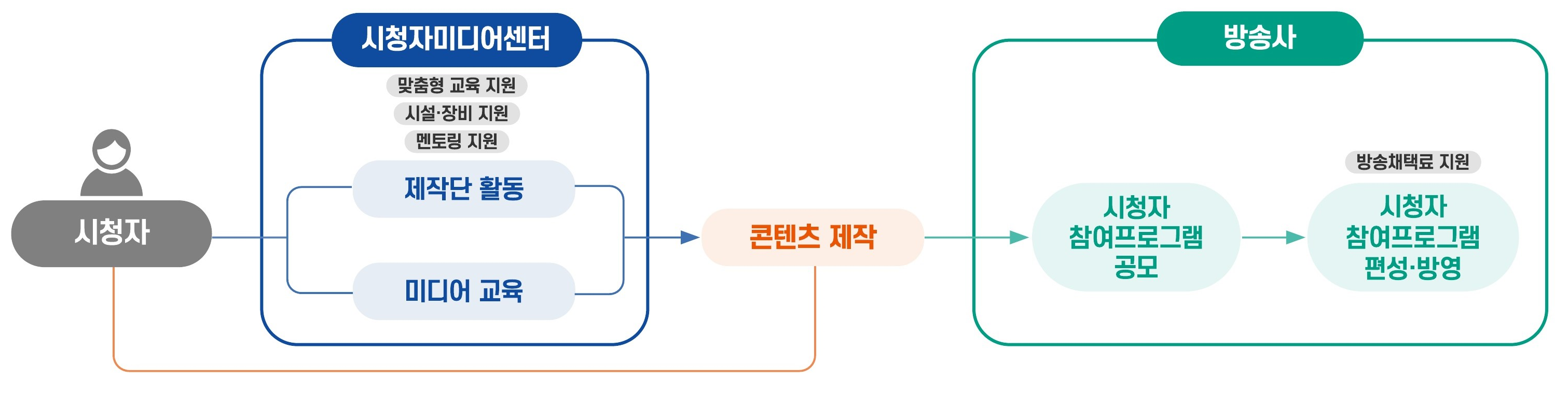 시청자 참여프로그램 제작지원 및 공모 참여 과정: 시청자는 시청자미디어센터를 통해 제작단활동(맞춤형교육지원, 시설 및 장비지원, 멘터링 지원), 미디어교육을 참여해 콘텐츠 제작이 가능하며 제작된 콘텐츠는 방송사의 시청자참여프로그램 공모를 통해 시청자참여프로그램을 편성하고 방영할 수 있다. 이를 통해 소정의 방송채택료도 지원받을 수 있다.
