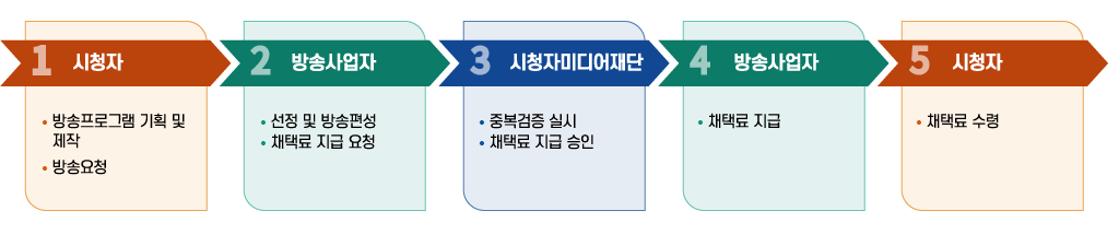방송채택료 지급 절차 - 1.시청자:방송프로그램 기획 및 제작, 방송요청 2.방송사업자:선정 및 방송편성, 채택료 지급요청 3. 시청자미디어재단:중복검증 실시, 채택료 지급 승인, 4.방송사업자:채택료 지급 5.시청자:채택료 수령
