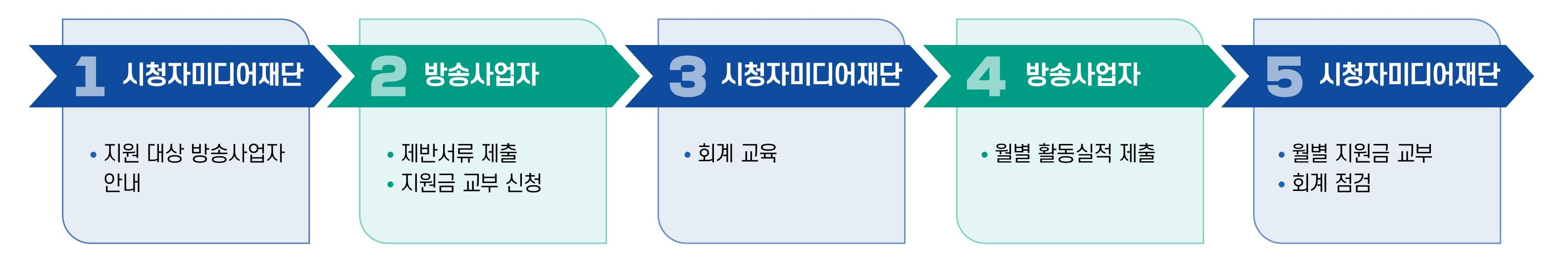지원절차 - 1. 시청자미디어재단:지원대상 방송사업자 안내 2.방송사업자:제반서류 제출, 지원금 교부신청 ㄷ.시청자미디어재단: 회계교육 4.방송사업자:월별 활동실적 제출 5.시청자미디어재단: 월별 지원금 교부, 회계점검