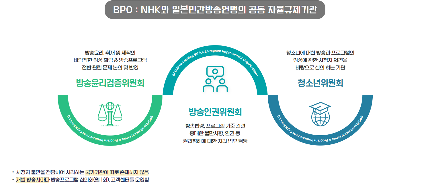 BPO : NHK와 일본민간방송연맹의 공동 자율규제기관 / 방송윤리검증위원회 : 방송윤리, 취재 및 제작의 바람직한 위상 확립 & 방송프로그램 전반 관련 문제 논의 및 반영 / 방송인권위원회 : 방송법령, 프로그램 기준 관련 중대한 불만사항, 인권 등 권리침해에 대한 처리 업무 담당 / 청소년 위원회 : 청소년에 대한 방송과 프로그램의 위상에 관한 시청자 의견을 바탕으로 심의하는 기관  /  시청자 불만을 전담하여 처리하는 국가기관이 따로 존재하지 않음,  개별 방송사마다 방송프로그램 심의회 (월1회), 고객센터를 운영함
