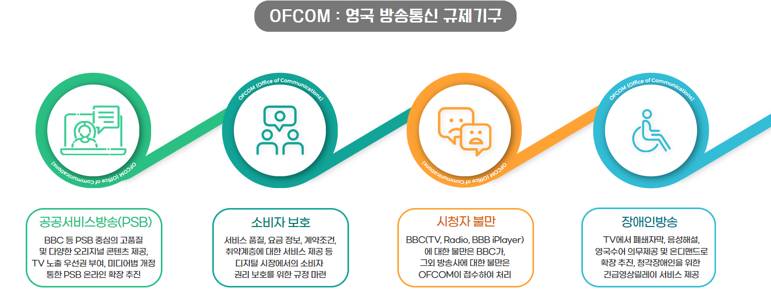 공공서비스방송 (PSB) : BBC등 PSB 중심의 고품질 및 다양한 오리지널 콘텐츠 제공, TV 노출 우선권 부여, 미디어법 개정 통한 PSB 온라인 확장 추진 / 소비자 보호 : 서비스 품질, 요금 정보, 계약조건, 취약계층에 대한 서비스 제공 등 디지털 시장에서의 소비자 권리 보호를 위한 규정 마련 / 시청자 불만 : BBC(TV, Radio, BBB iPlayer)에 대한 불만은 BBC가, 그외 방송사에 대한 불만은 OFCOM이 접수하여 처리 / 장애인방송 : TV에서 폐쇄자막, 음성해설, 영국수어 의무제공 및 온디맨드로 확장 추진, 청각장애인을 위한 긴급영상릴레이 서비스 제공