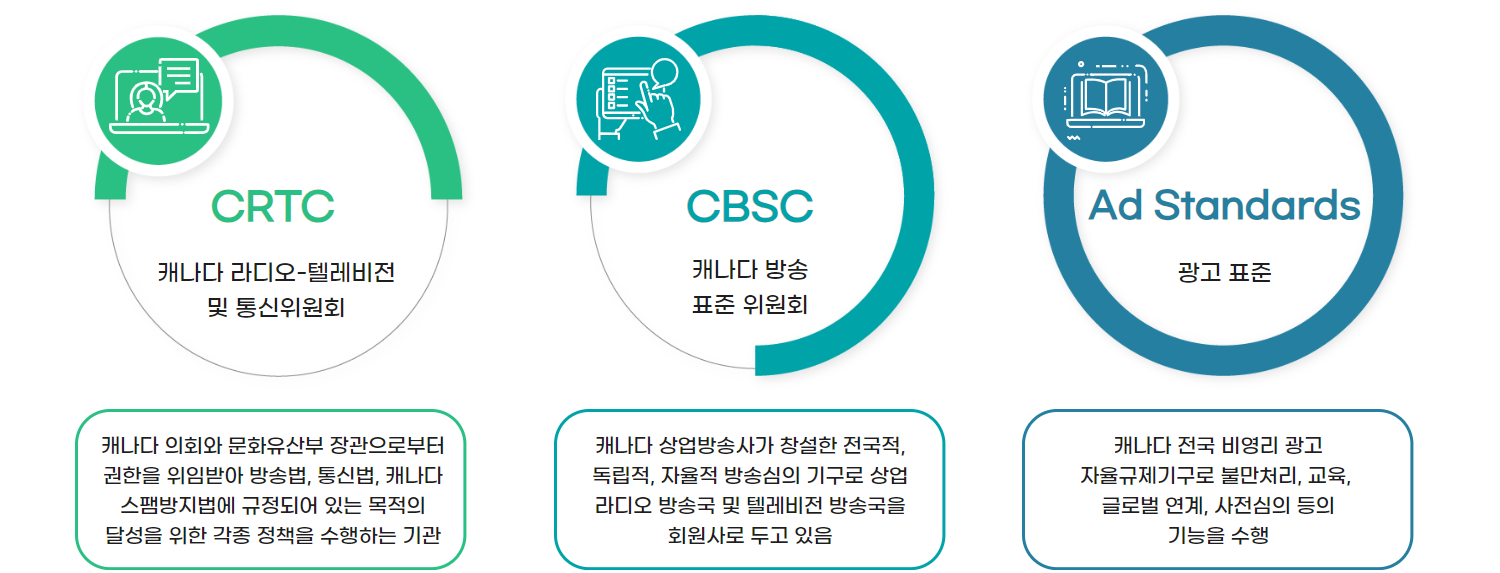 CRTC 캐나다 라디오-텔레비전 및 통신위원회 : 캐나다 의회와 문화유산부 장관으로부터 권한을 위임받아 방송법, 통신법, 캐나다 스팸방지법에 규정되어 있는 목적의 달성을 위한 각종 정책을 수행하는 기관 / CBSC 캐나다 방송 표준 위원회 : 캐나다 상업방송사가 창설한 전국적, 독립적, 자율적 방송심의 기구로 심의 라디오 방송국 및 텔레비전 방송국을 회원사로 두고 있음 / Ad Standards 광고 표준 : 캐나다 전국 비영리 광고 자율규제기구로 불만처리, 교육, 글로벌 연계, 사전심의 등의 기능을 수행