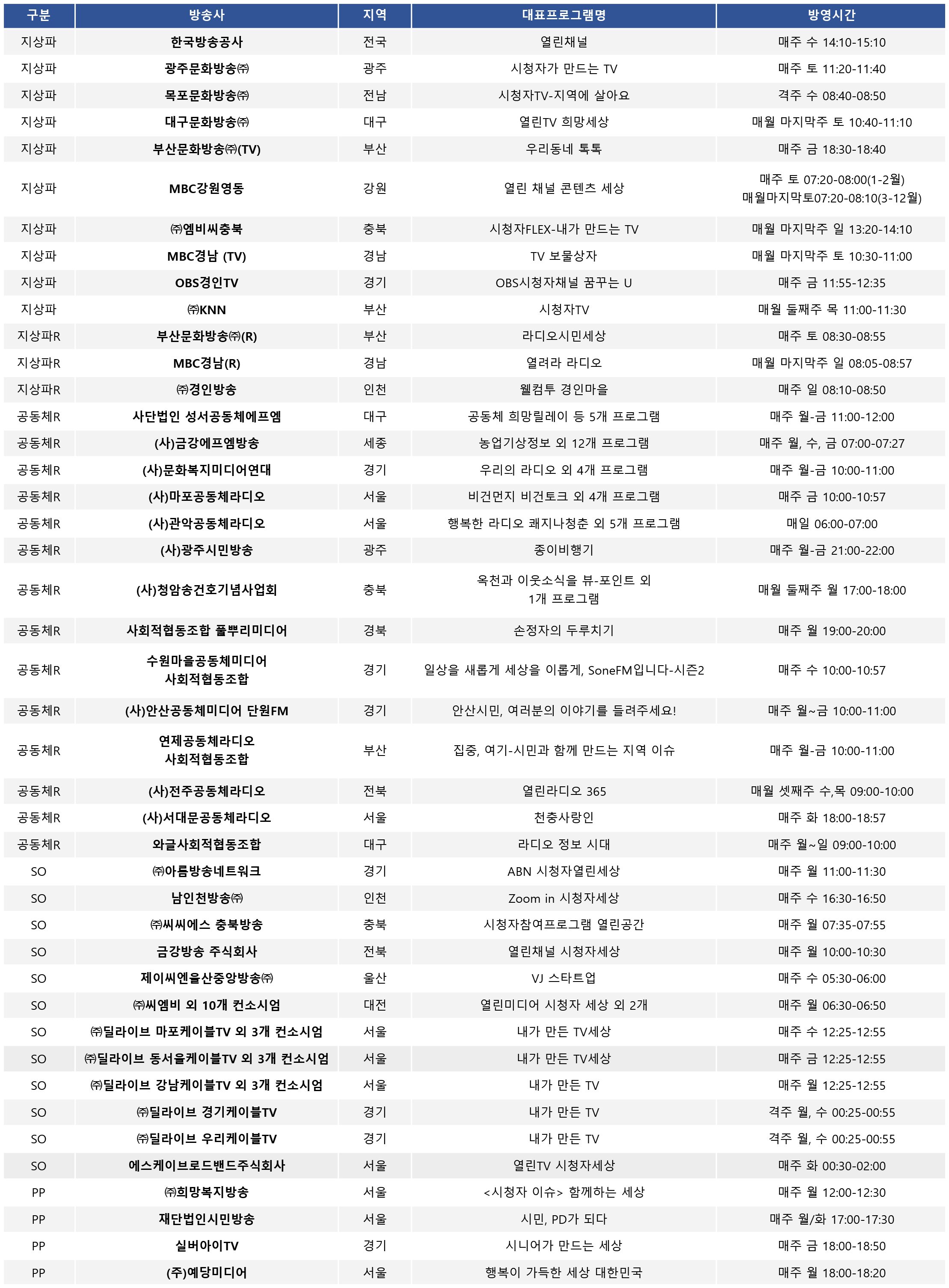 2025년 시청자참여프로그램 지원 현황